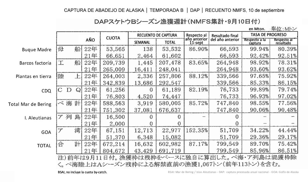 2022092005esp-Captura de abadejo DAP en la temporadaA2 FIS seafood_media.jpg